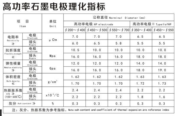 高功率石墨電極理化指標(biāo)