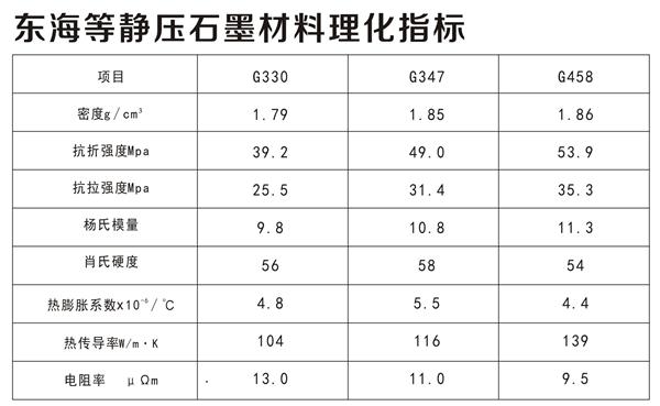 東海等靜壓石墨理化指標(biāo)